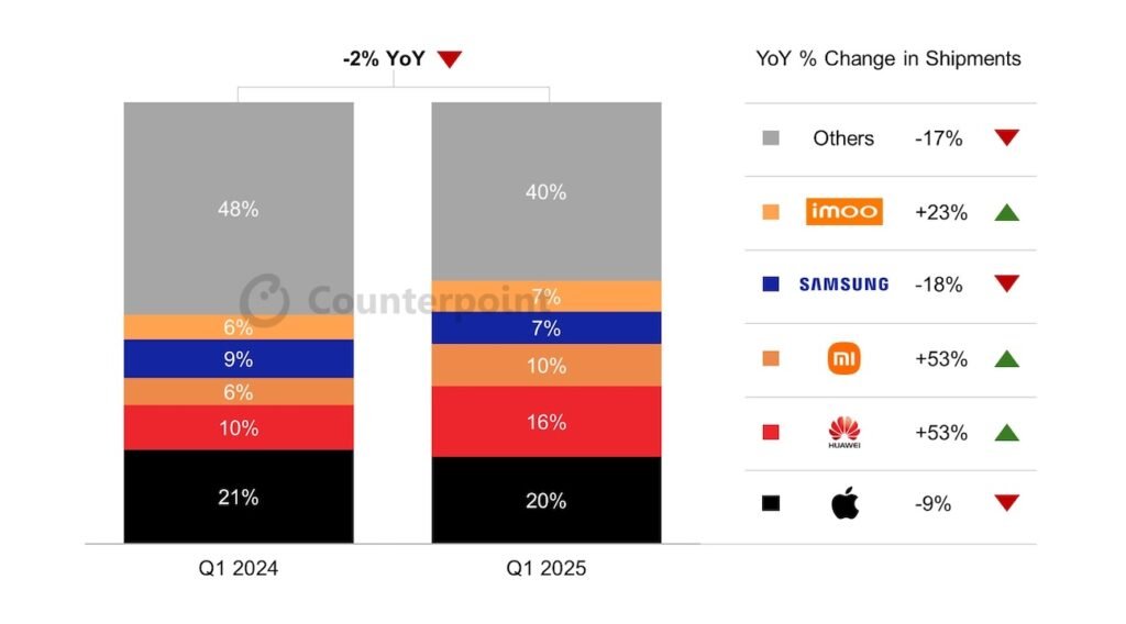 global-smartwatch-market-shipments-in-q1-2025-dbb1-1024x568-1 بازار ساعت هوشمند